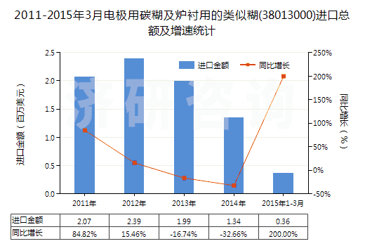 2011-2015年3月電極用碳糊及爐襯用的類似糊(38013000)進口總額及增速統(tǒng)計